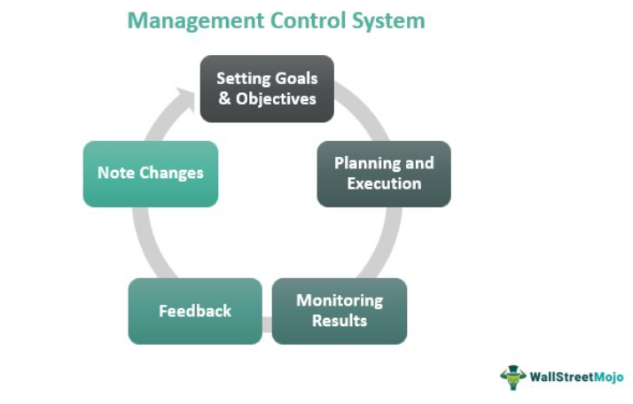 Management Control System (MCS) - What Is It, Examples, Types Management Control System (MCS) - What Is It, Examples, Types