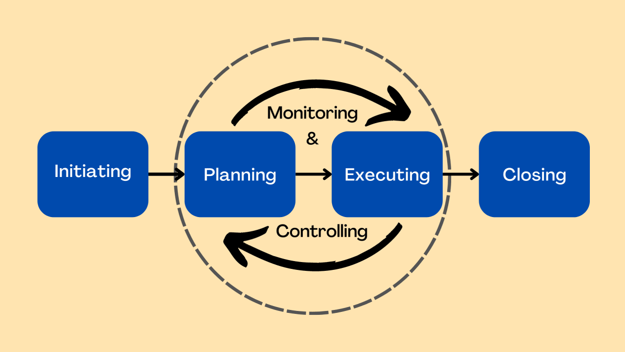 The Five Process Groups in Project Management - Parsadi