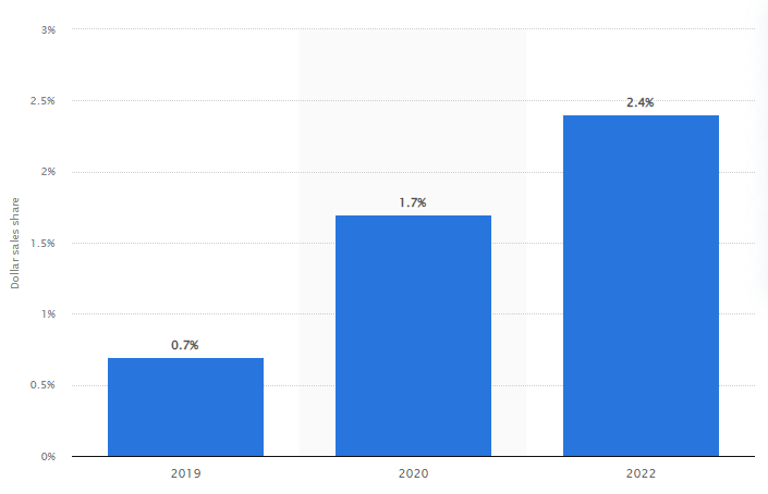 5 ways you can sell your Farm Produce
