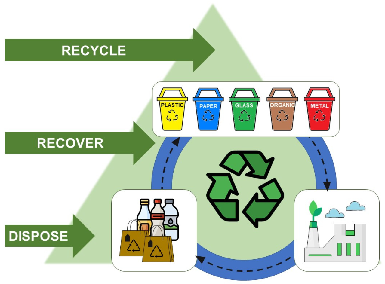 Recycling and Processing of Waste Materials